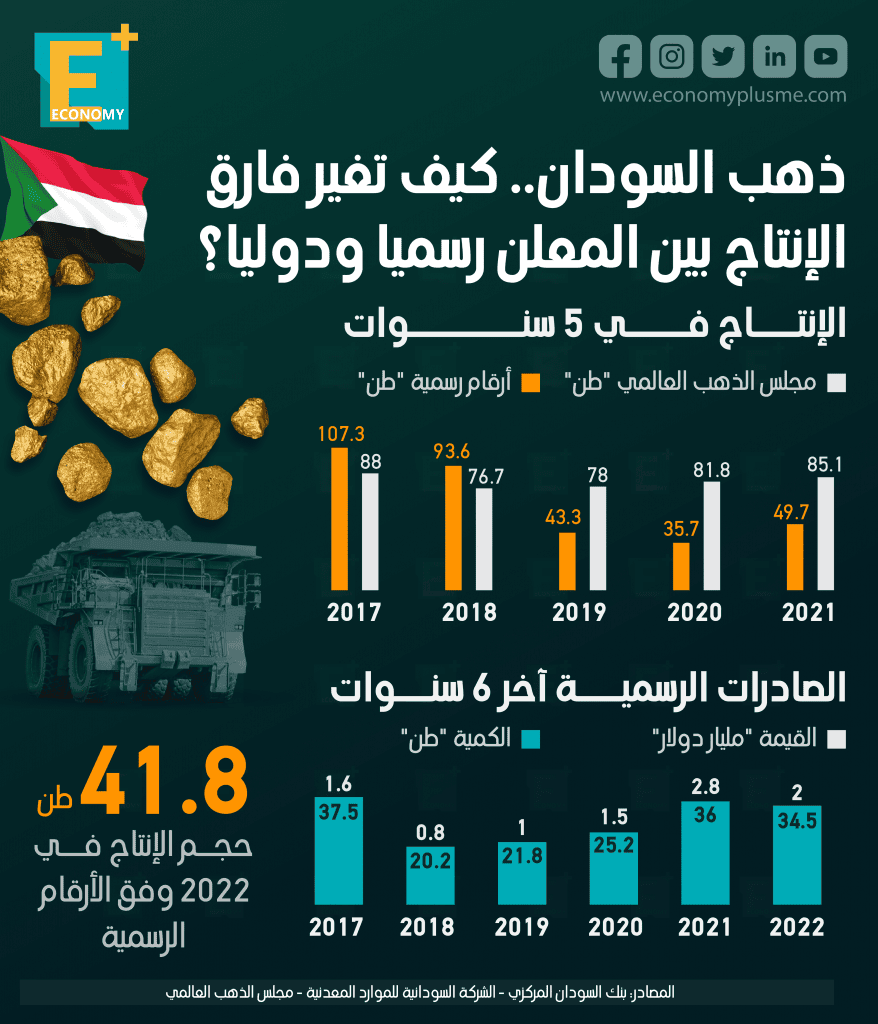 ذهب السودان‎‎