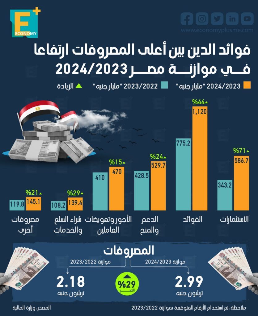 فوائد الديون