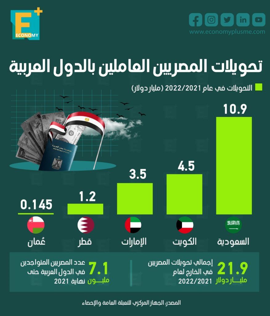 تحويلات المصريين