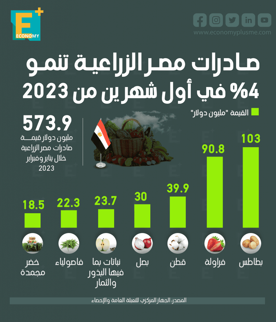 الصادرات الزراعية‎‎