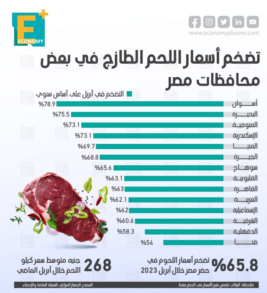 أسعار اللحوم