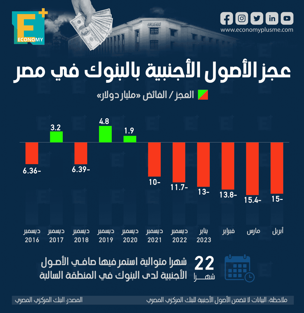 عجز صافي الأصول الأجنبية