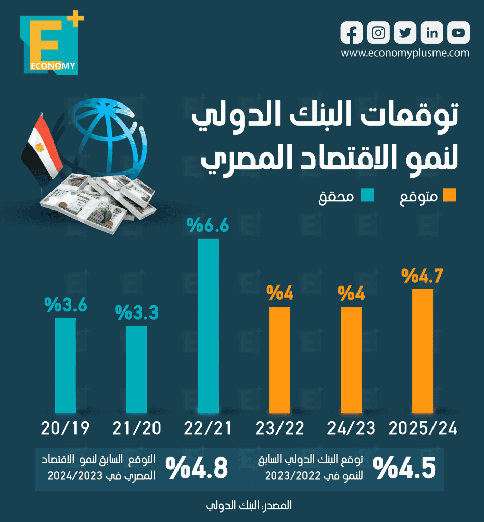 توقعات البنك الدولي