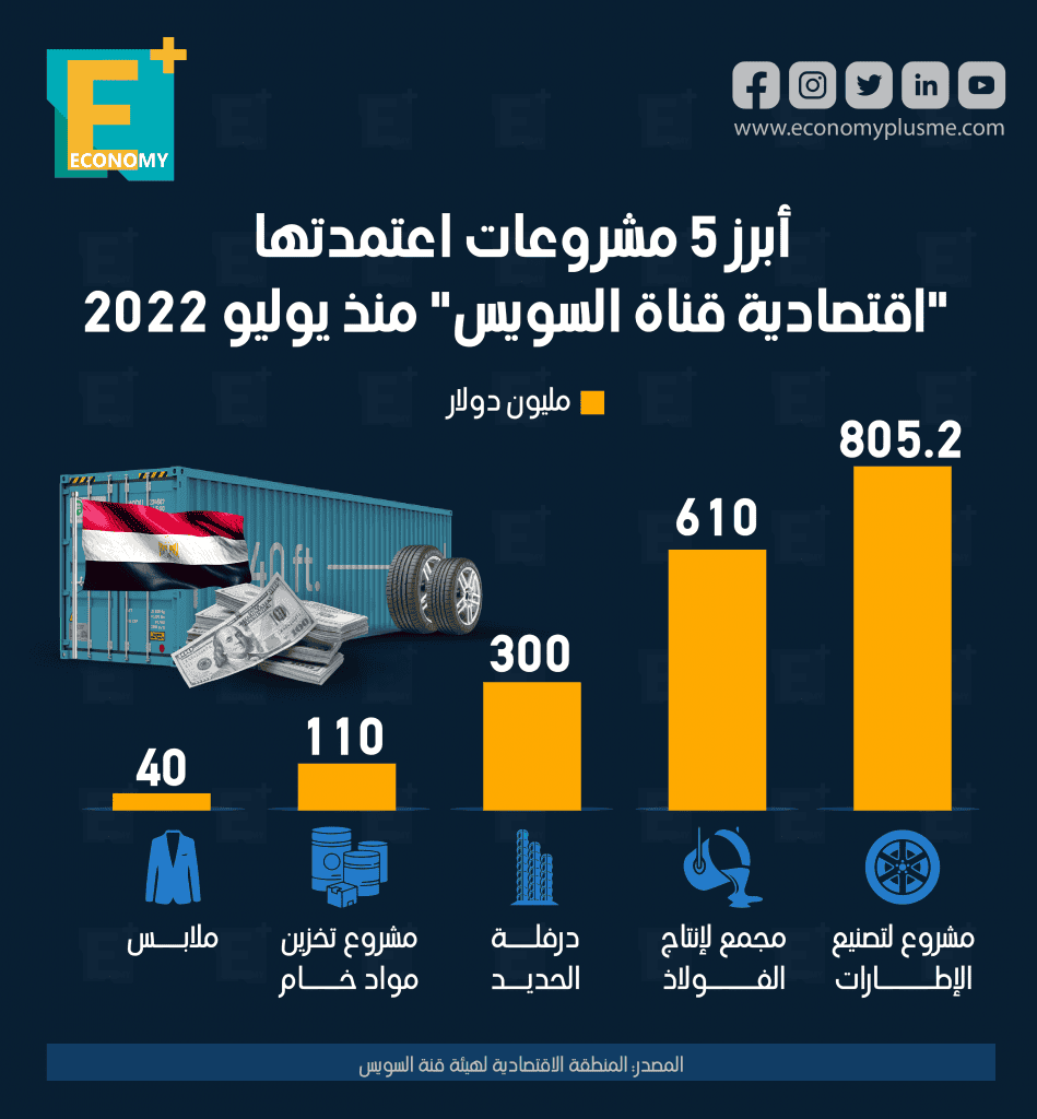 اقتصادية قناة السويس‎‎