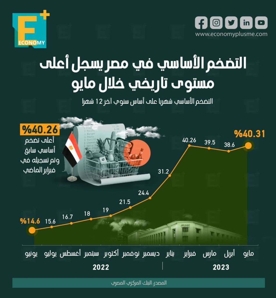 التضخم