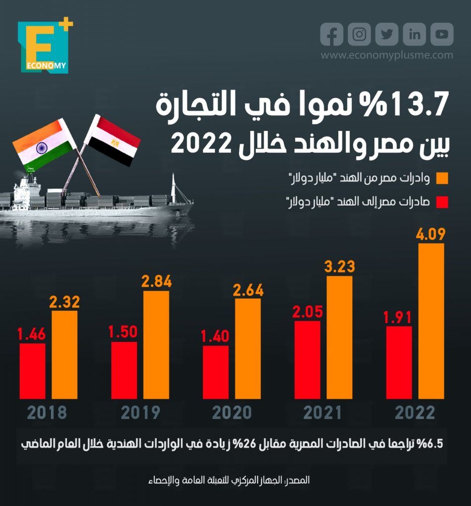 التجارة بين مصر والهند