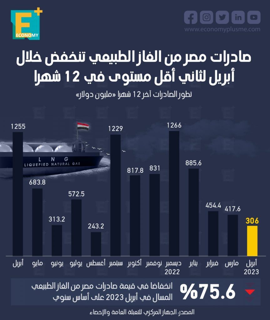 صادرات مصر من الغاز
