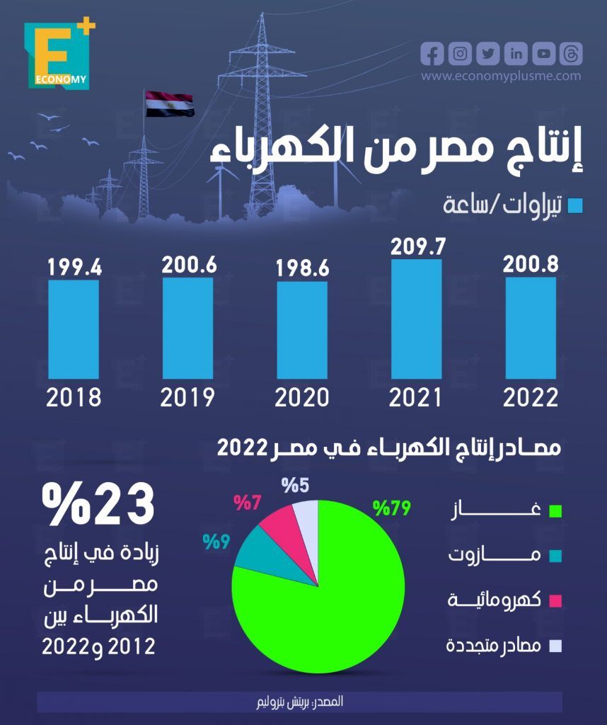 انتاج مصر من الكهرباء