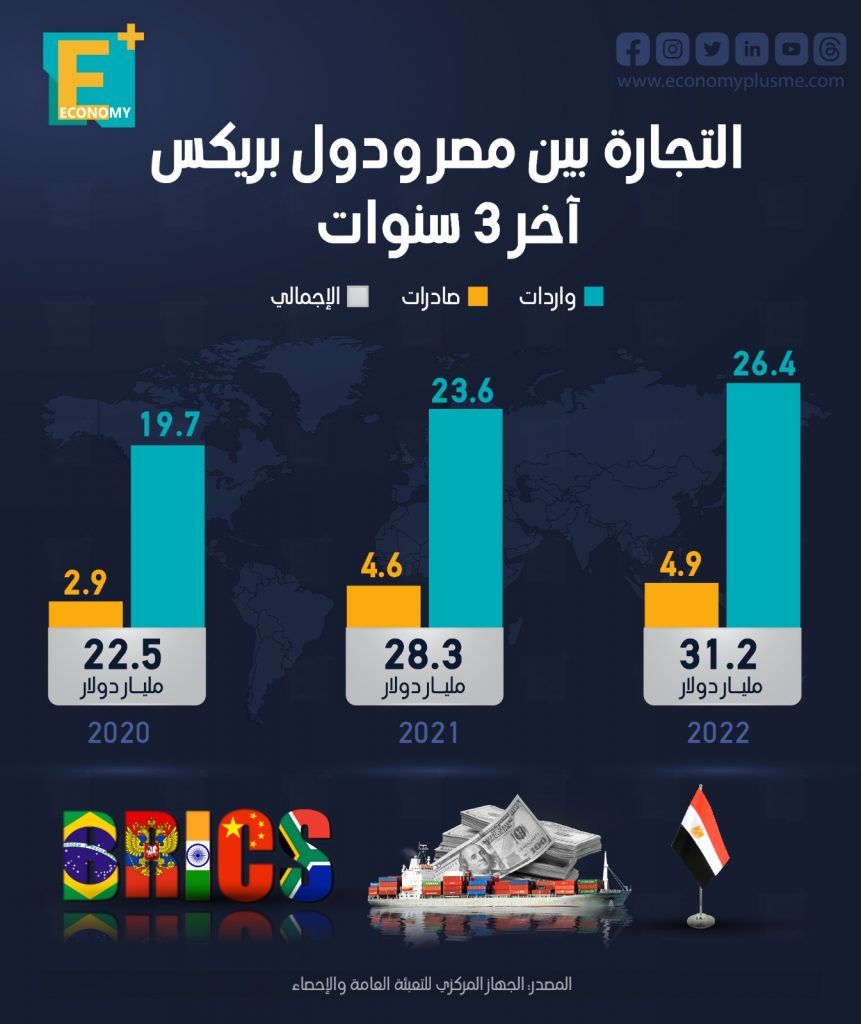 التجارة بين مصر ودول بريكس