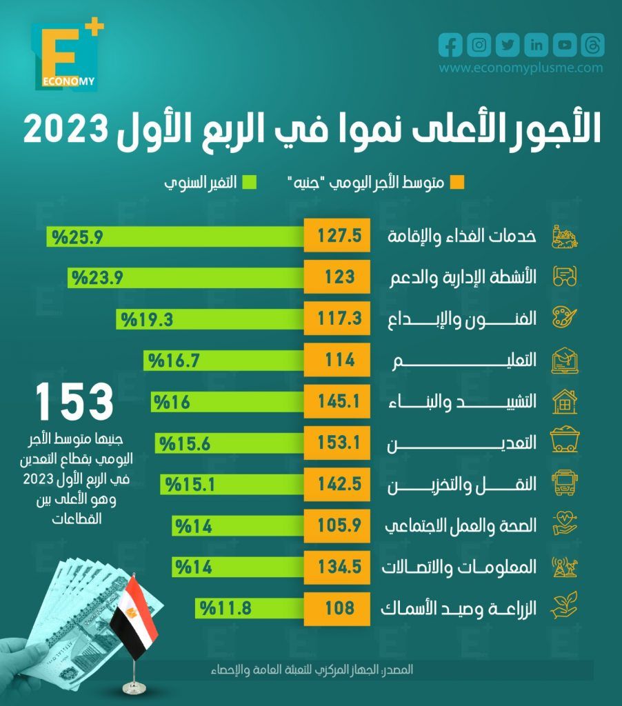 الأجور