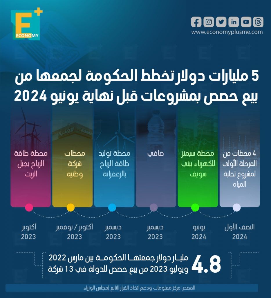 الطروحات