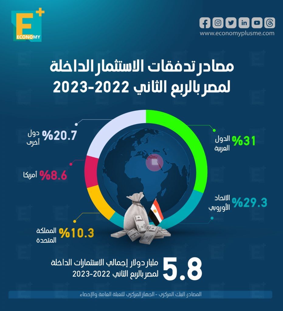 الاستثمارات