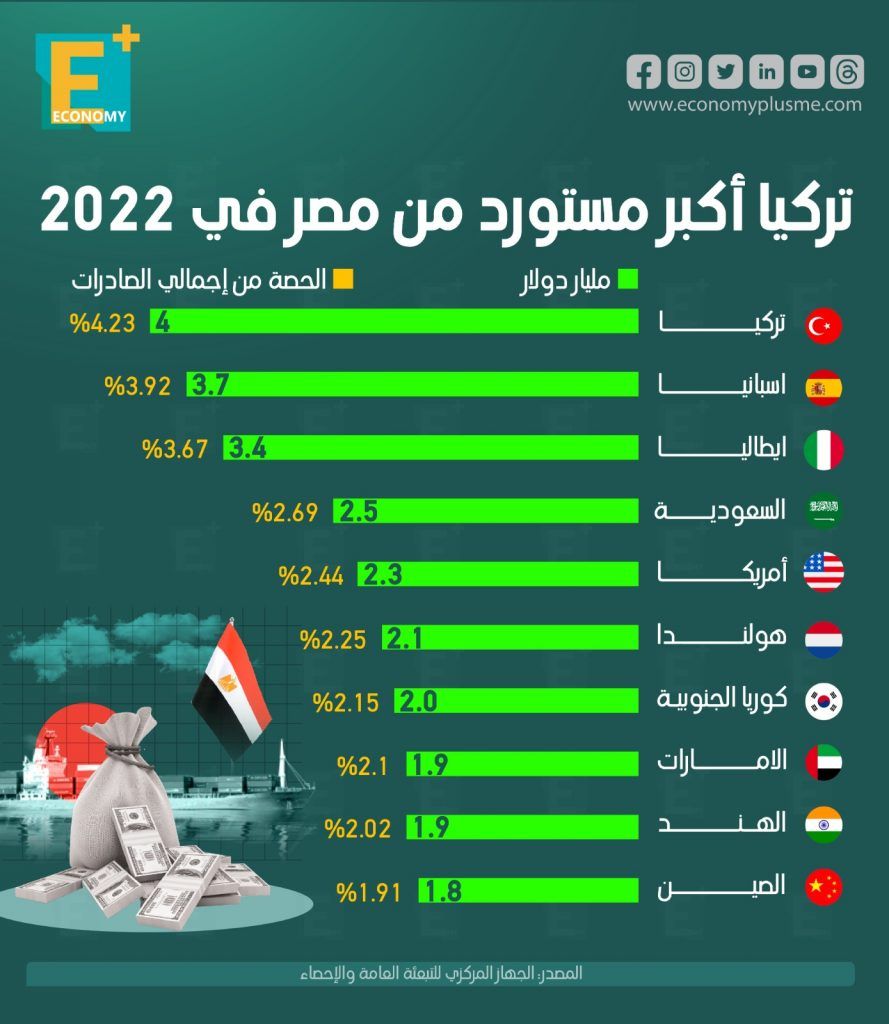 صادرات مصر