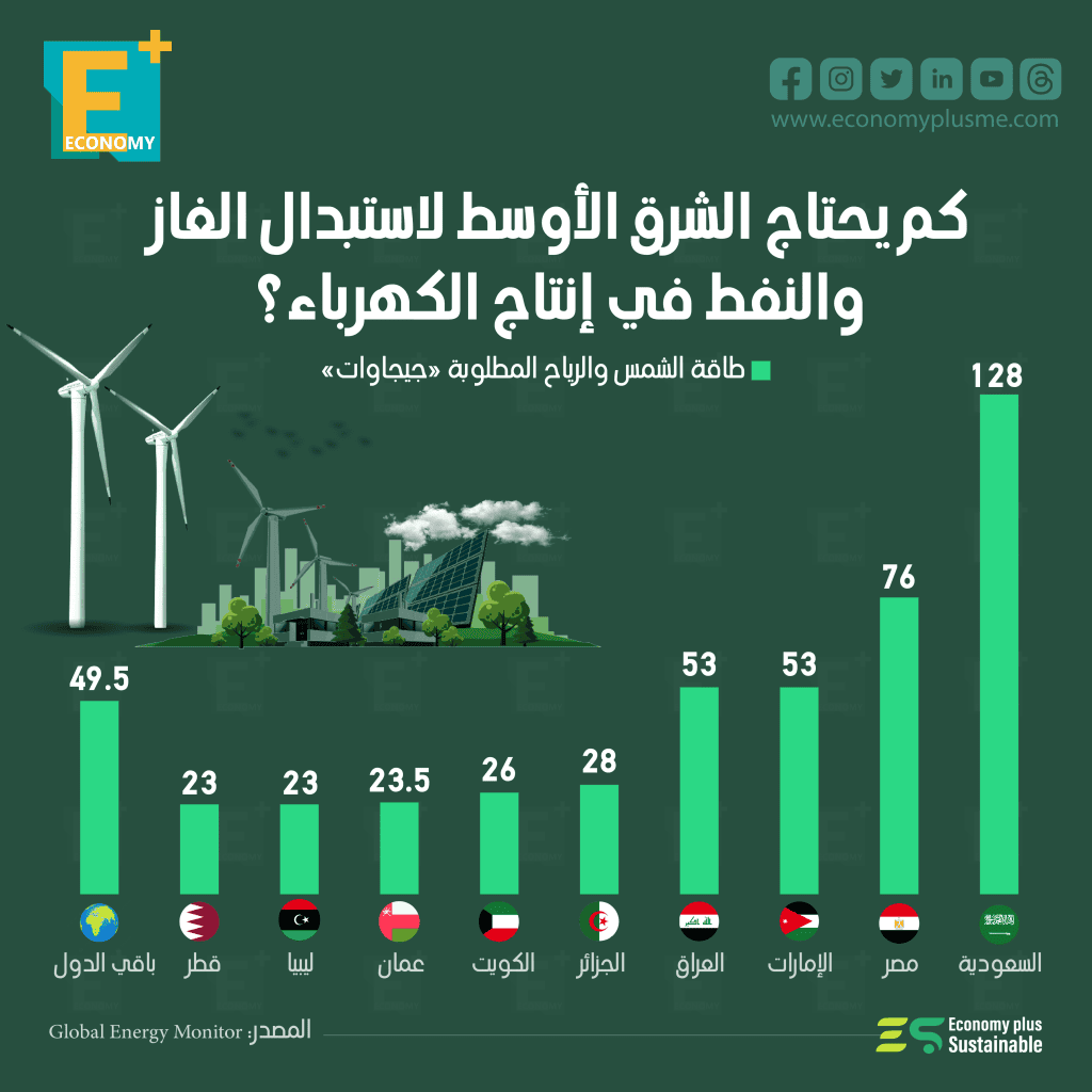 جراف: الطاقة الشمسية والرياح اللازمة لاستبدال الغاز والنفط في إنتاج الكهرباء