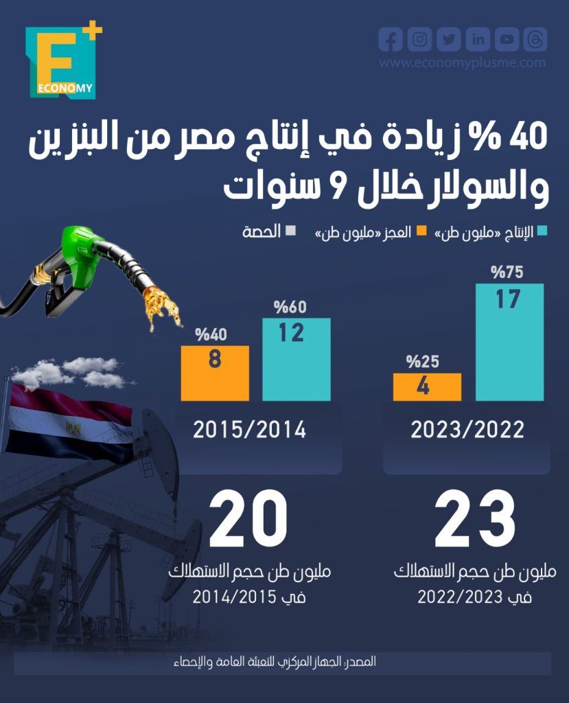 إنتاج مصر من البنزين والسولار