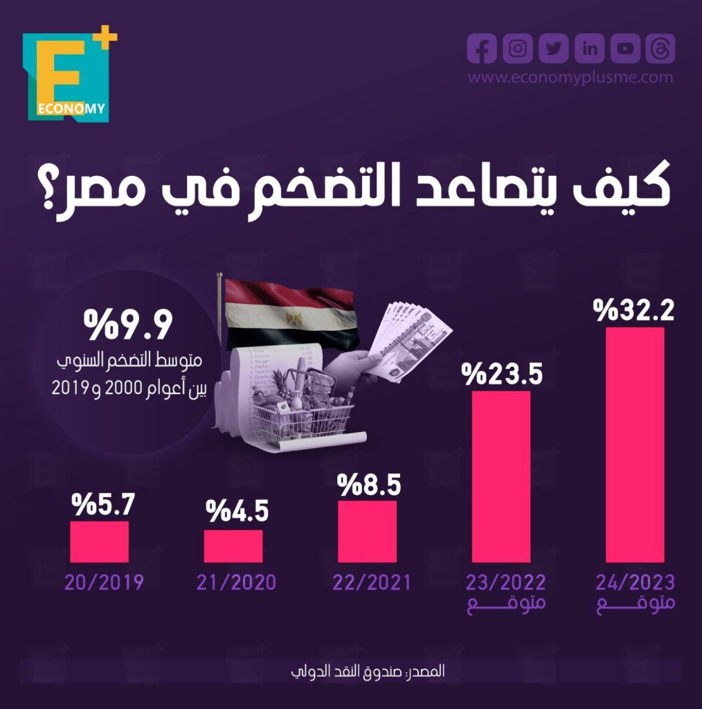 التضخم في مصر