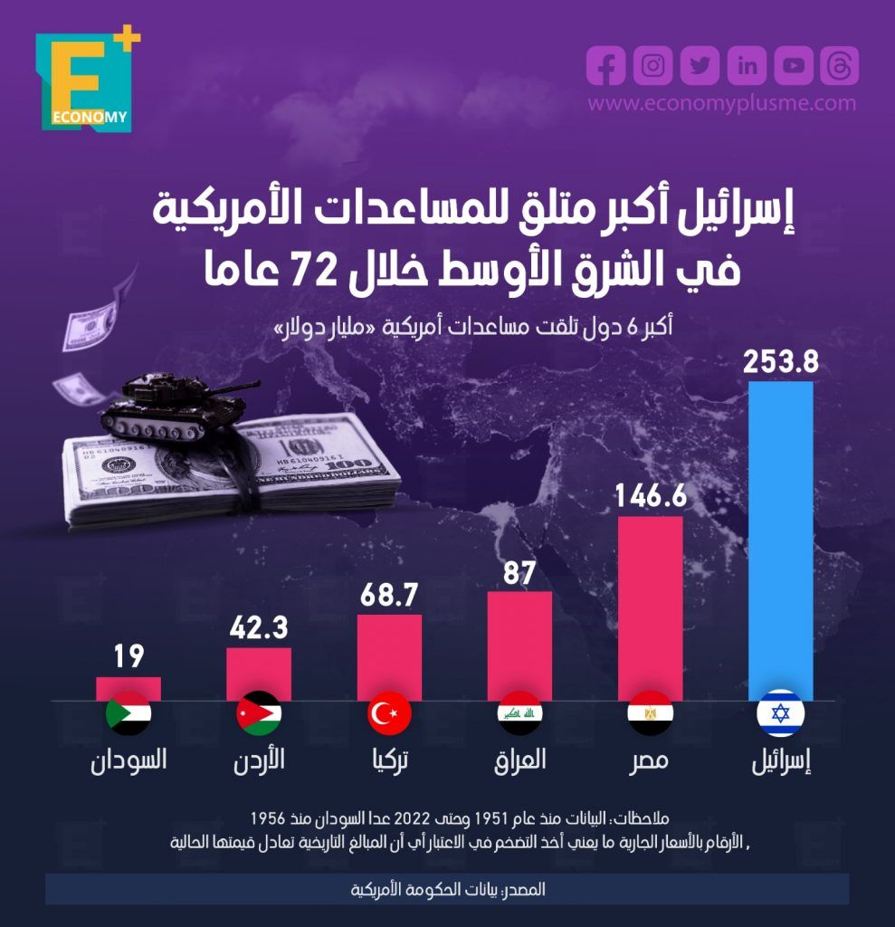 إسرائيل