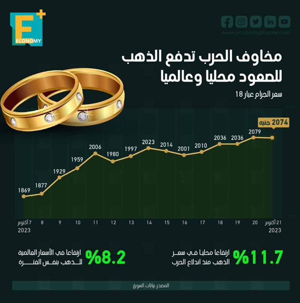 الذهب محدث