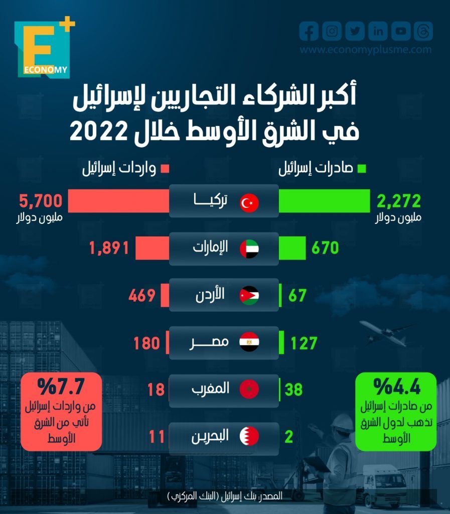 التجارة مع دولة الاحتلال