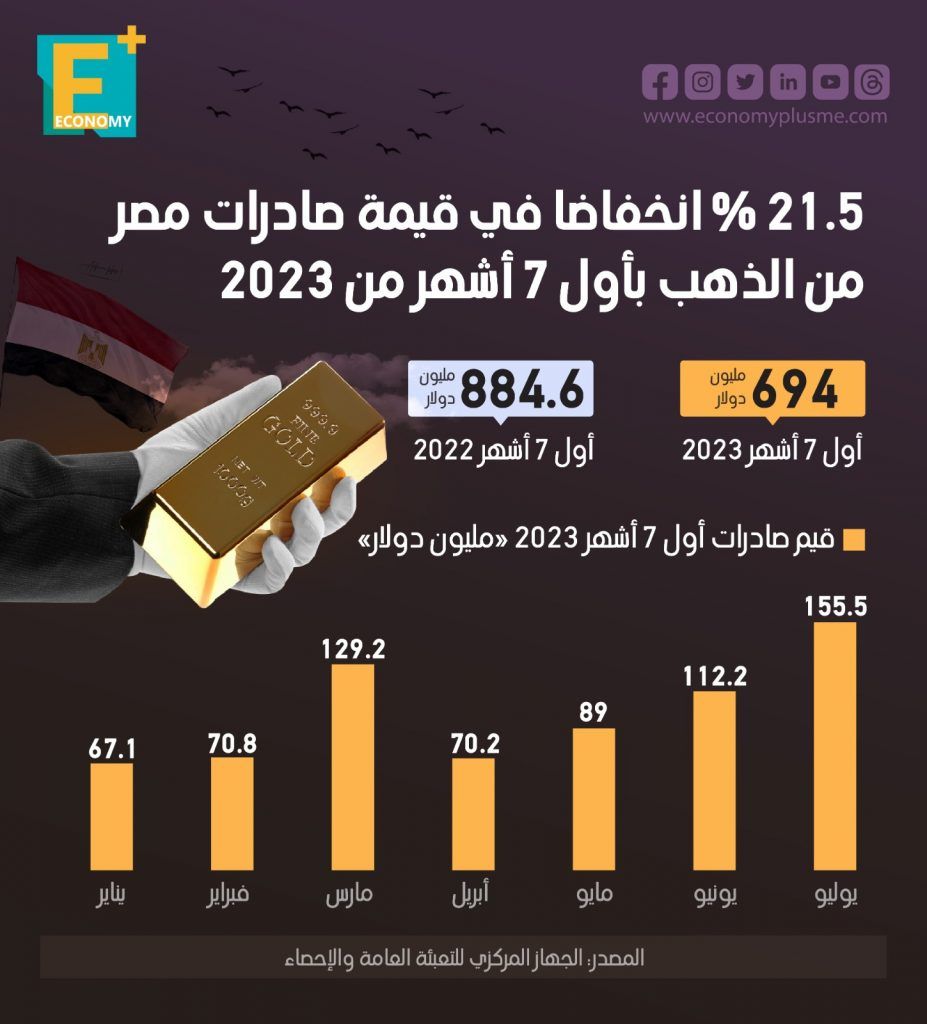 صادرات الذهب