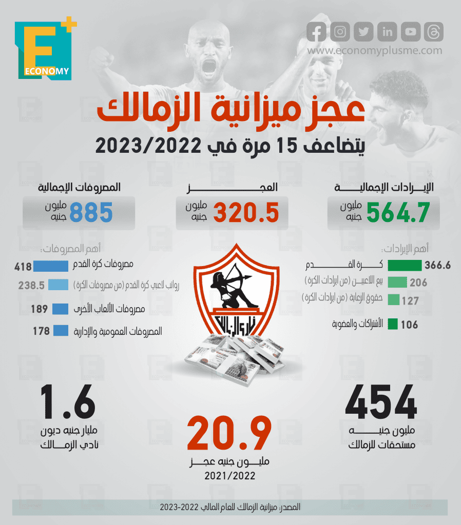 عجز ميزانية الزمالك