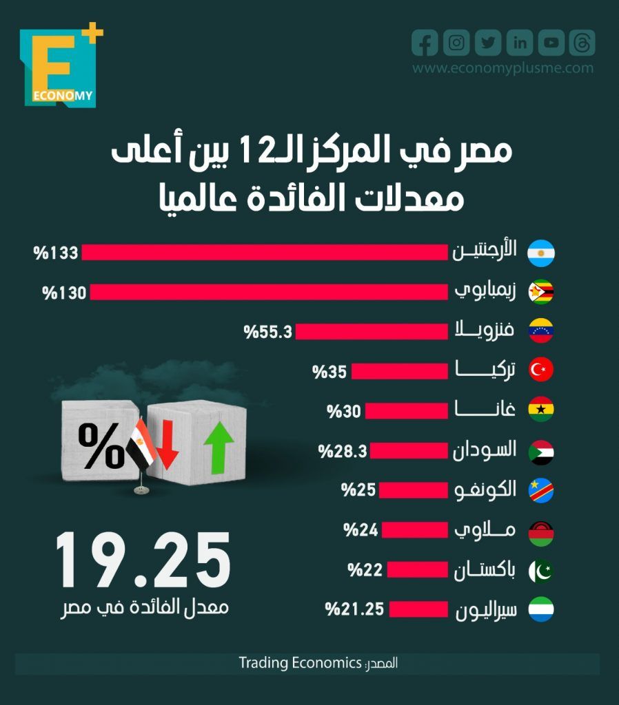 معدلات الفائدة