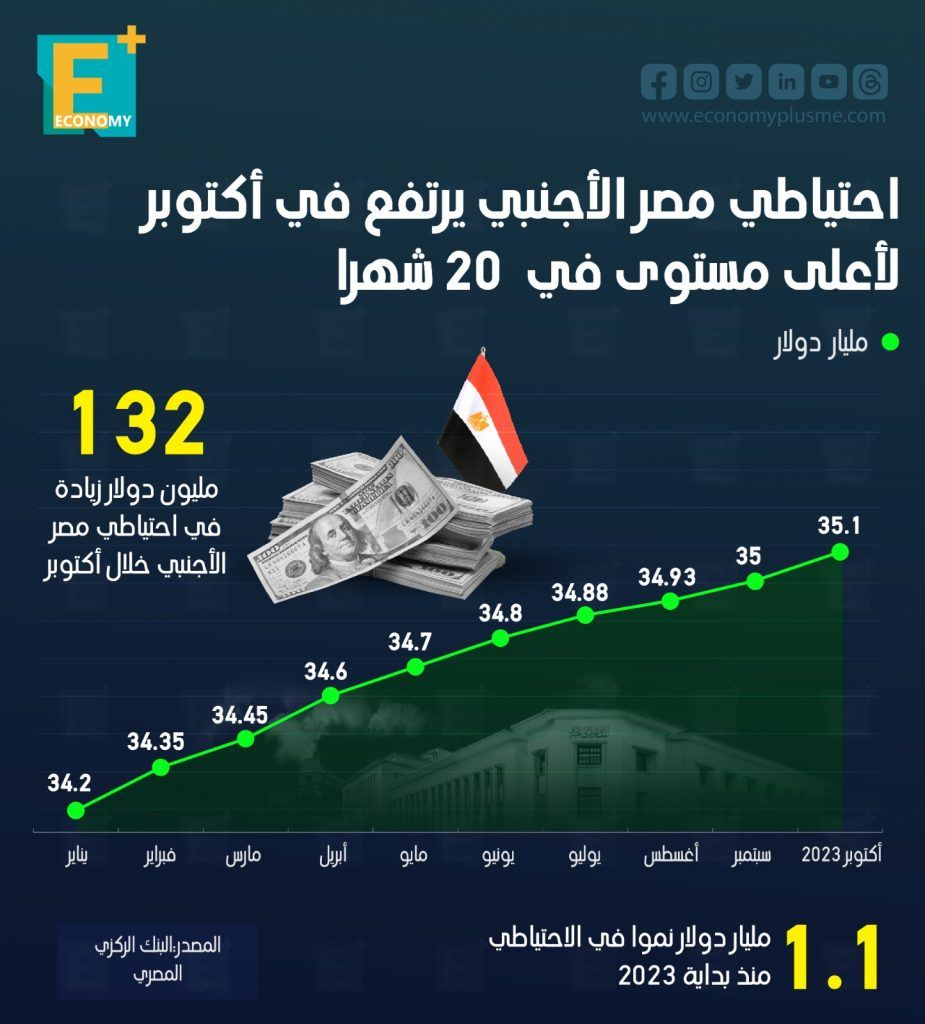 احتياطي النقد الأجنبي