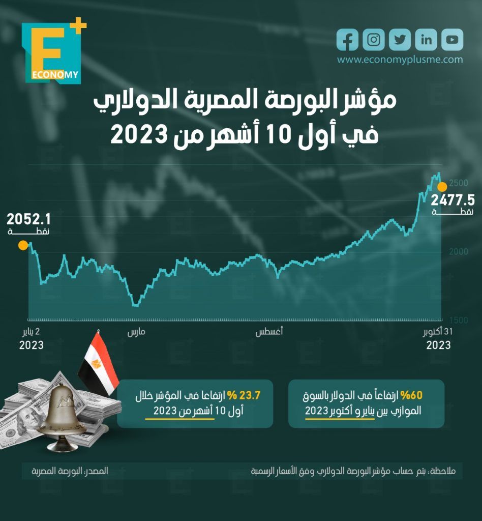 مؤشر البورصة الدولاري