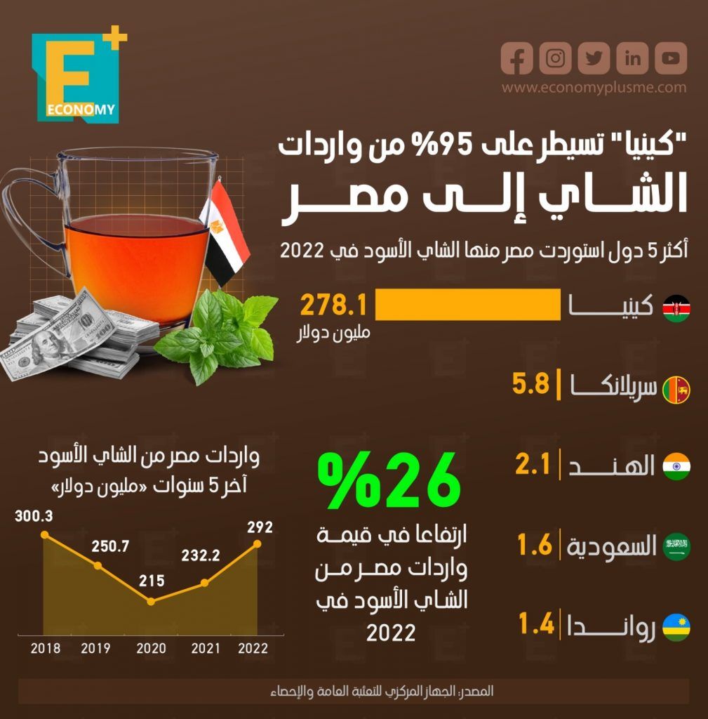 استيراد مصر الشاي من كينيا بنظام المقايضة 