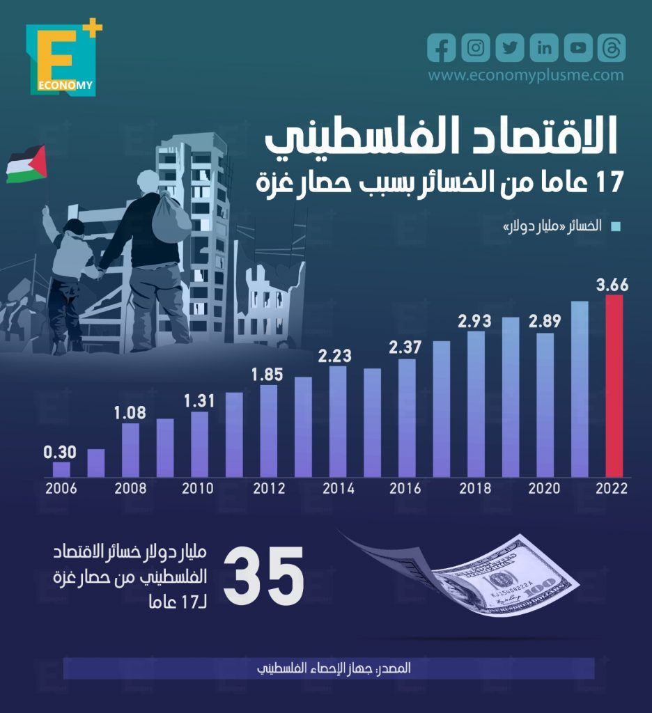 اقتصاد فلسطين