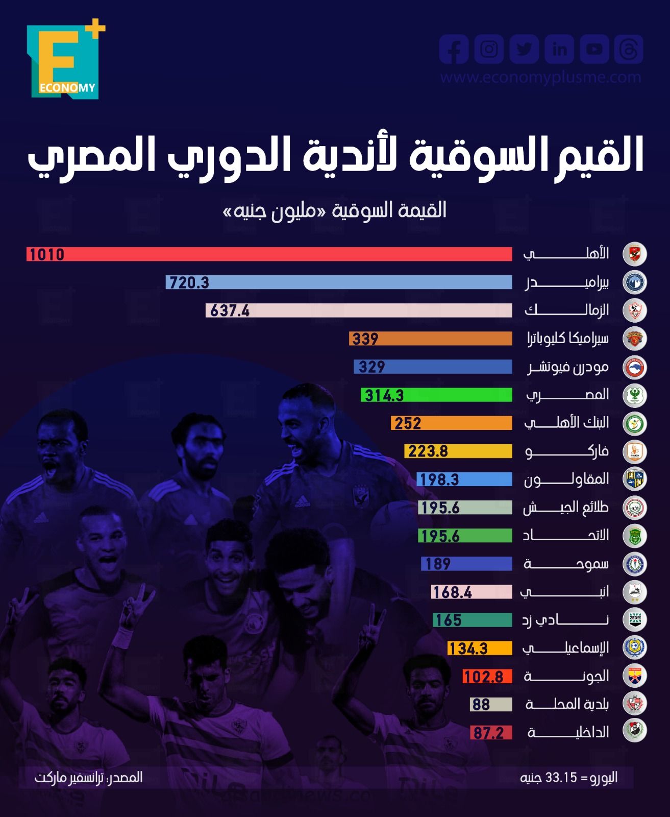 القيمة السوقية لأاندية الدوري المصري