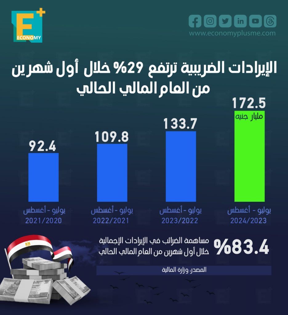 الضرائب‎