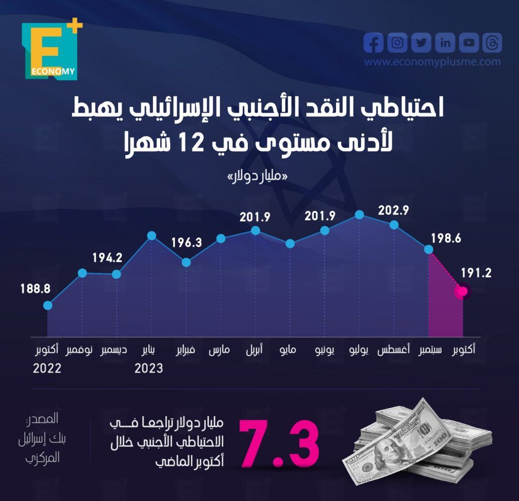 اقتصاد إسرائيل