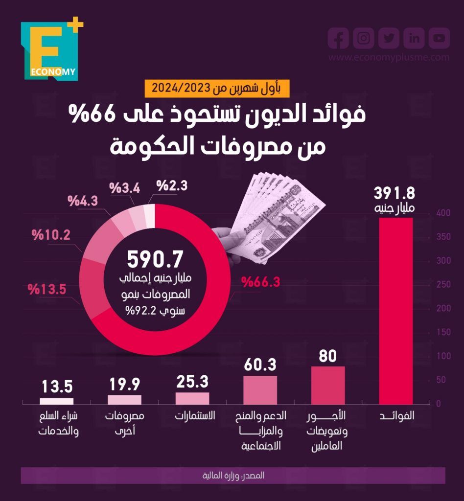 فوائد الديون