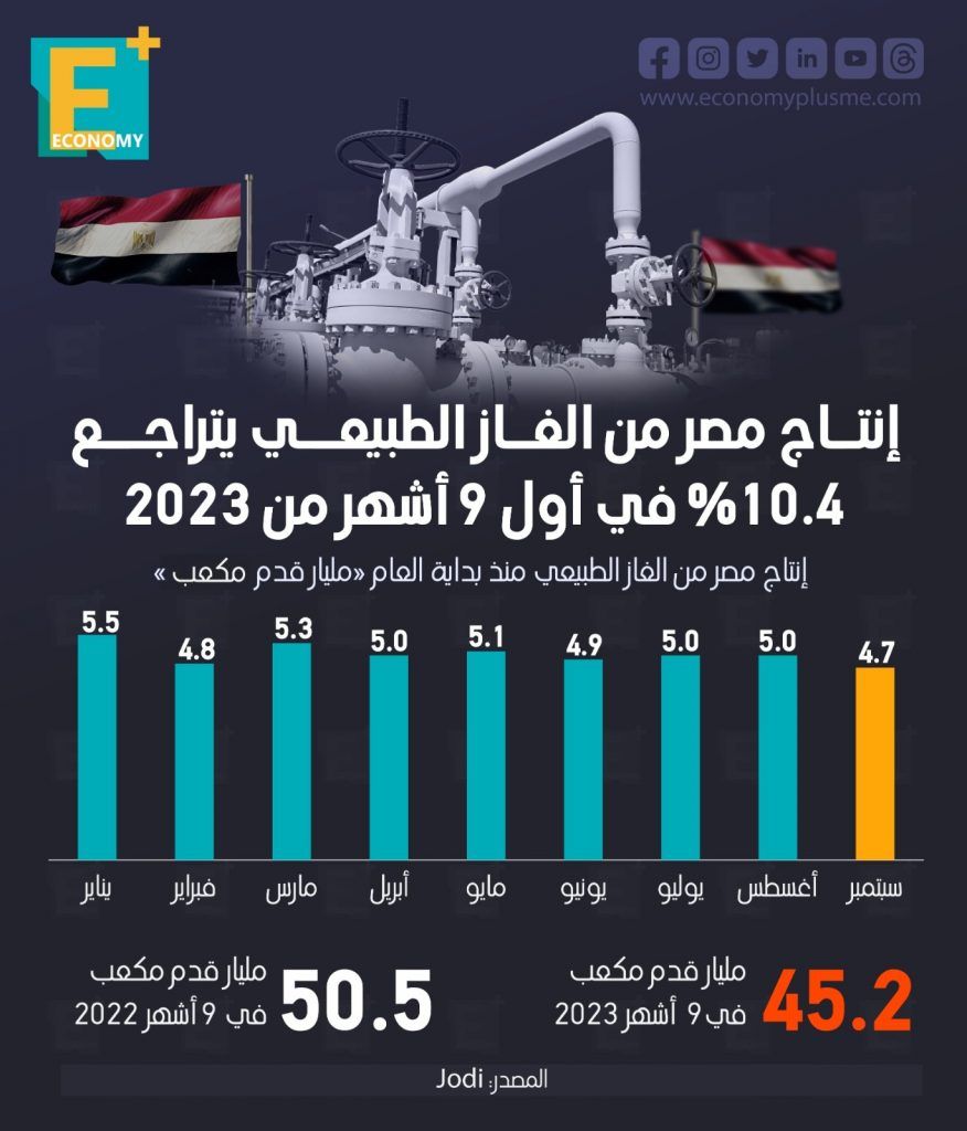 إنتاج مصر من الغاز