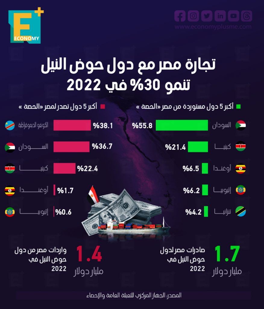 تجارة مصر مع دول حوض النيل