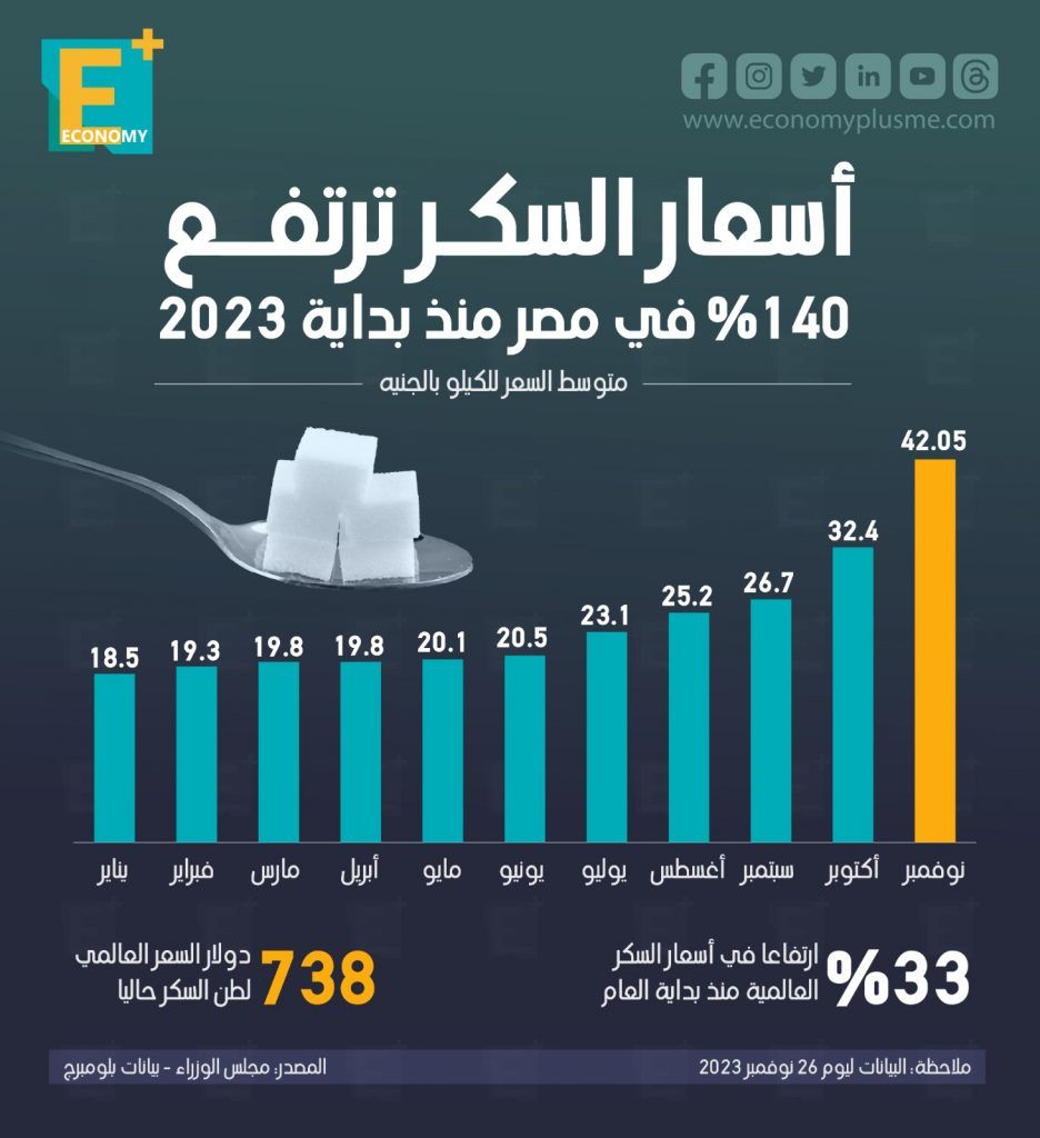 أسعار السكر