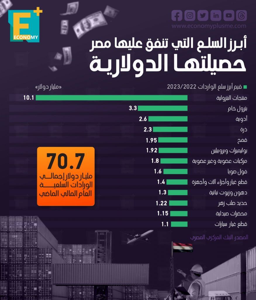 أبرز السلع