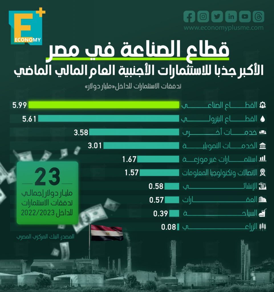 القطاع الصناعي المصري أكبر قطاع يجذب الاستثمارات الأجنبية في العام المالي الماضي‎ 
