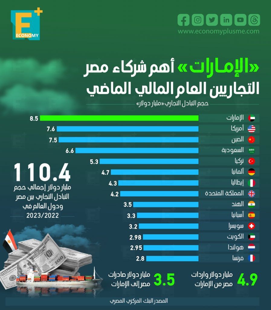 التبادل التجاري بين مصر والإمارات