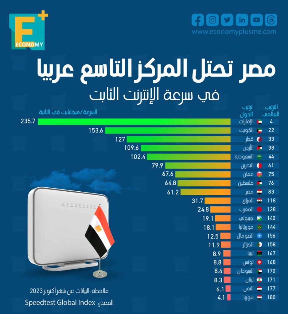 سرعة الإنترنت
