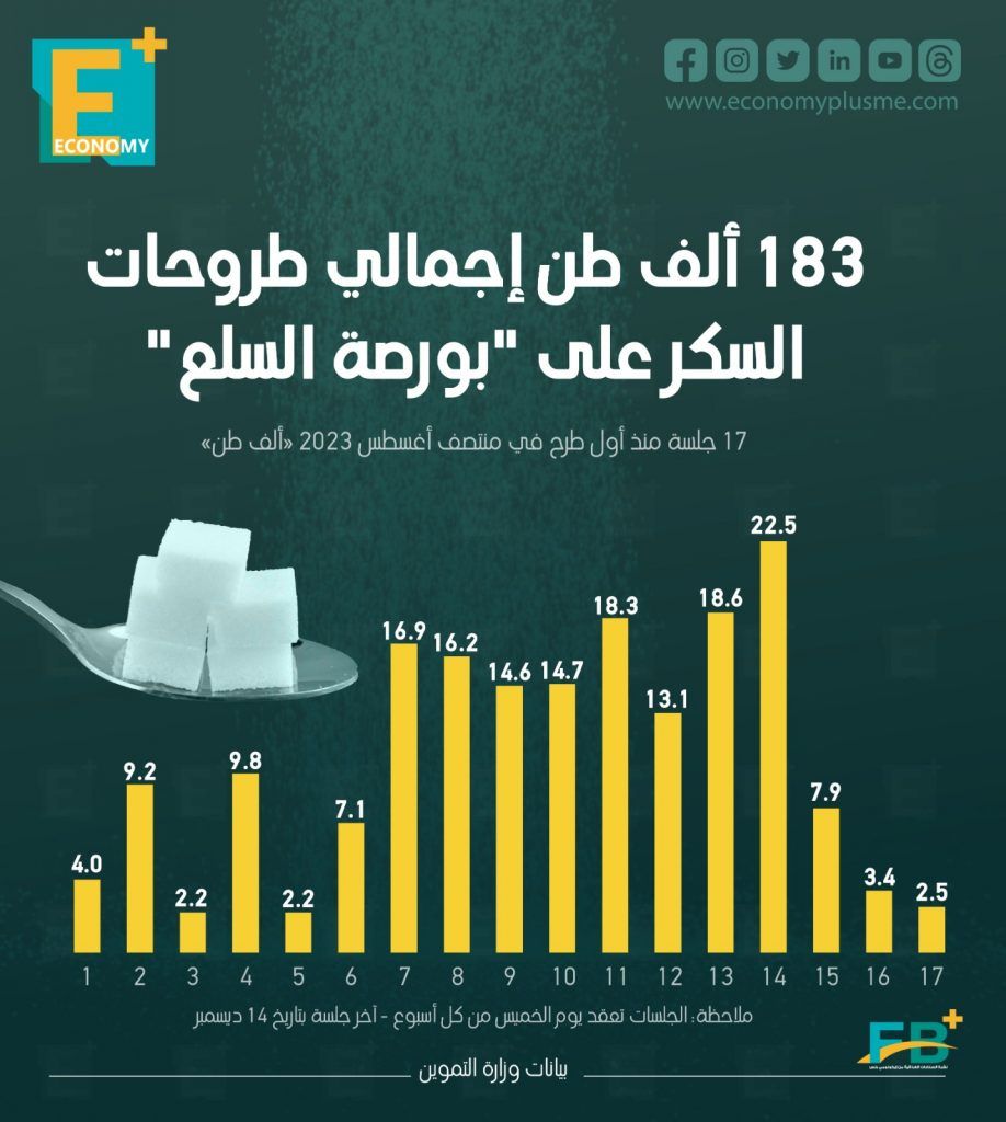 183 ألف طن إجمالي طروحات السكر على "بورصة السلع"