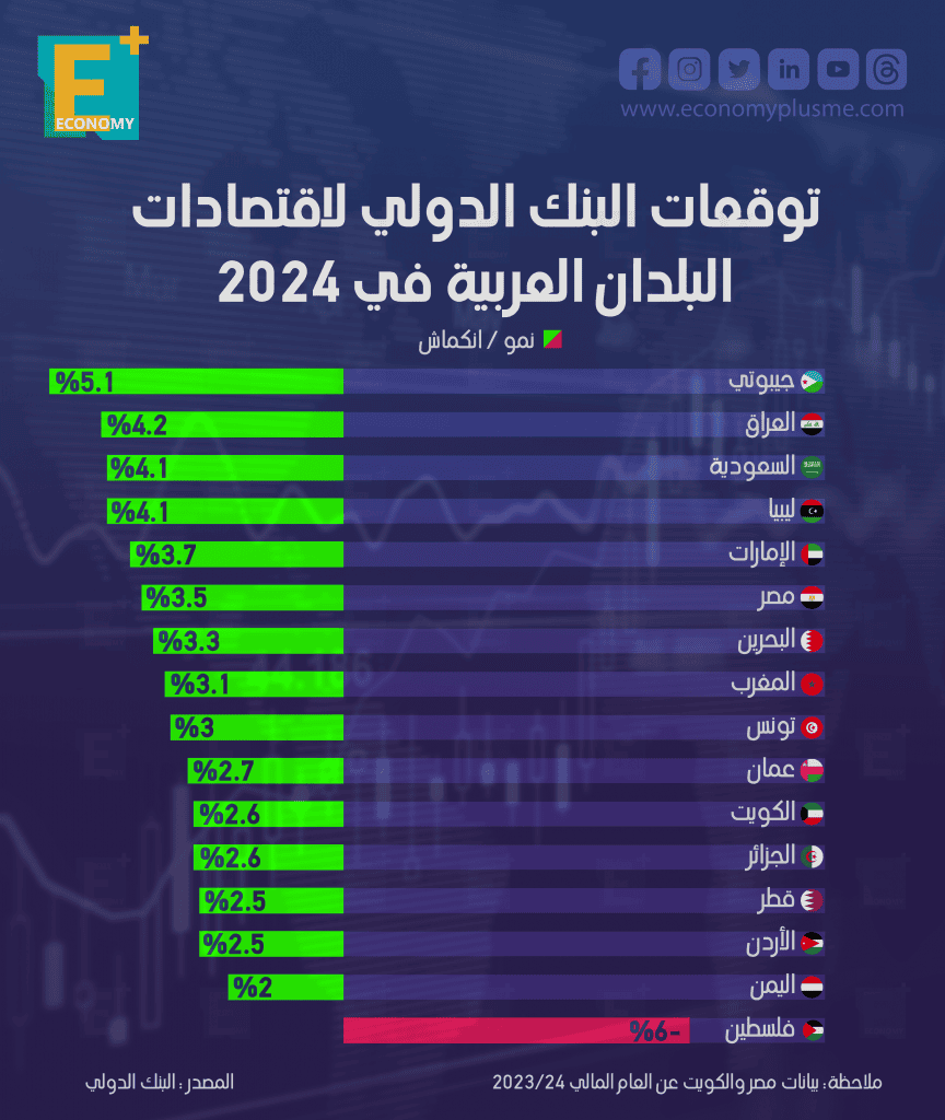 اقتصاديات الدول العربية
