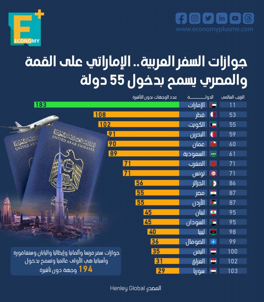 جوازات السفر