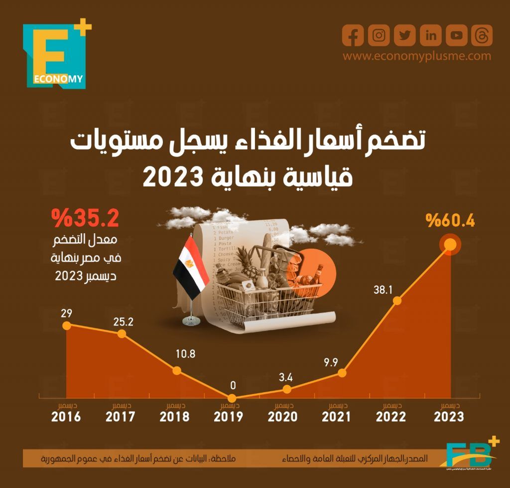 أسعار الغذاء
