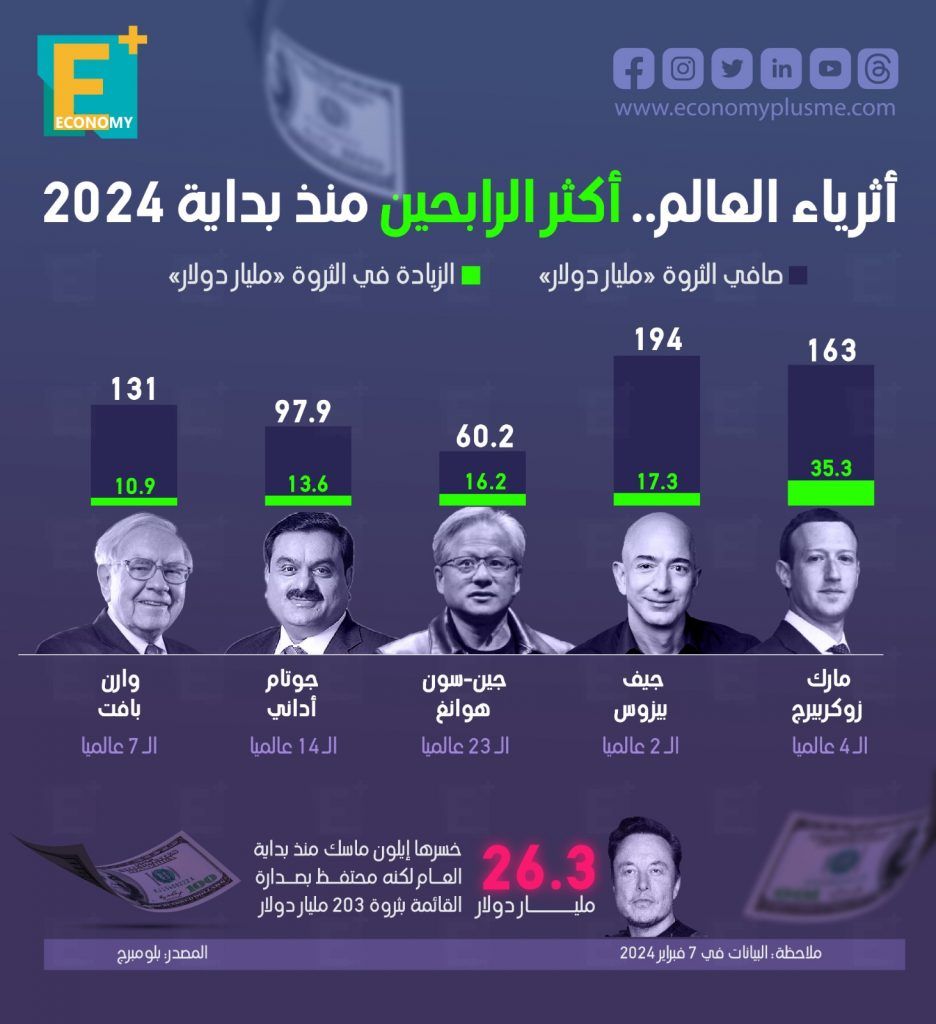 أثرياء العالم