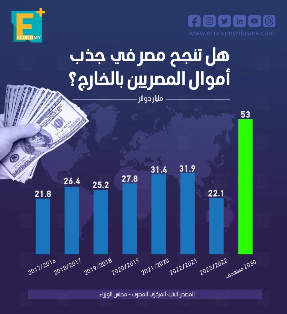 أموال المصريين بالخارج