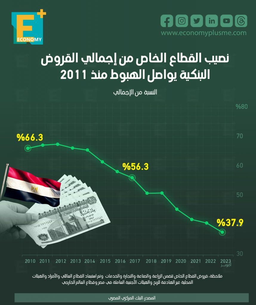 القروض البنكية