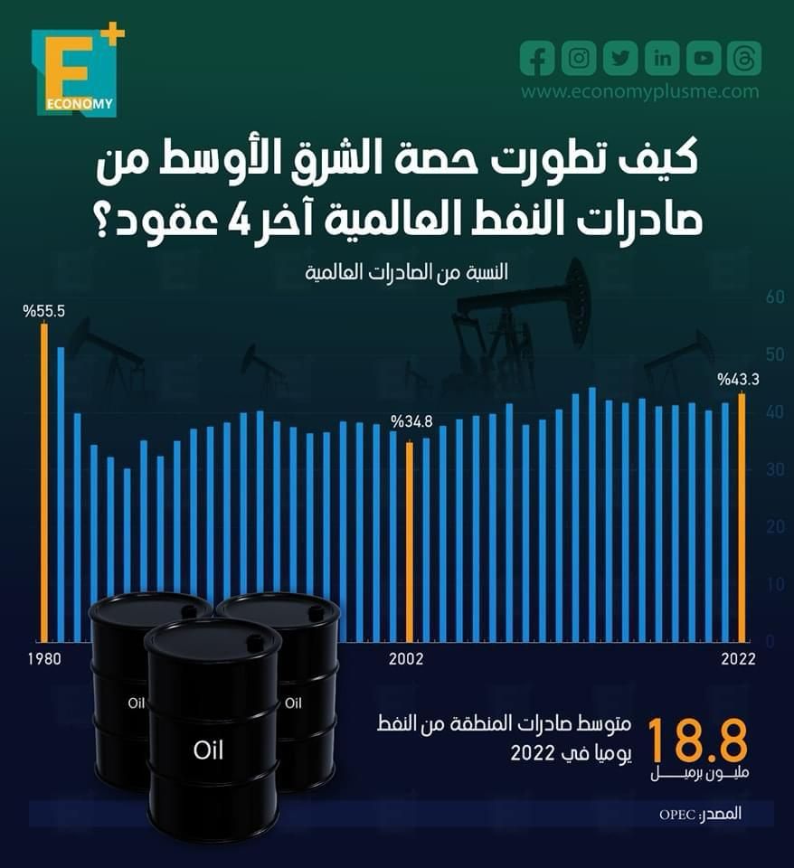 صادرات النفط