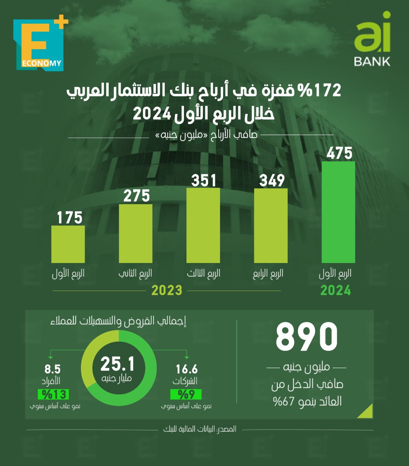 بنك الاستثمار العبي